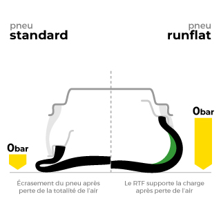 Comment fonctionne le pneu runflat