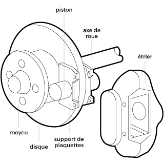 Quel est le rôle des disques de frein ?
