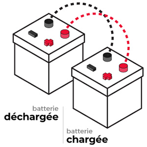 Connecter les câbles de manière correcte