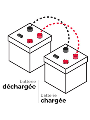 le branchement les câbles à la batterie de voiture