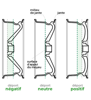 Déport de jante la définition