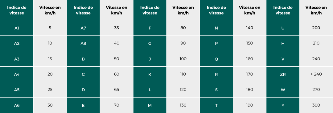 tableau indice vitesse