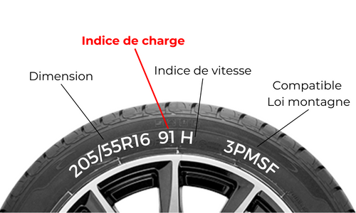 indice de charge