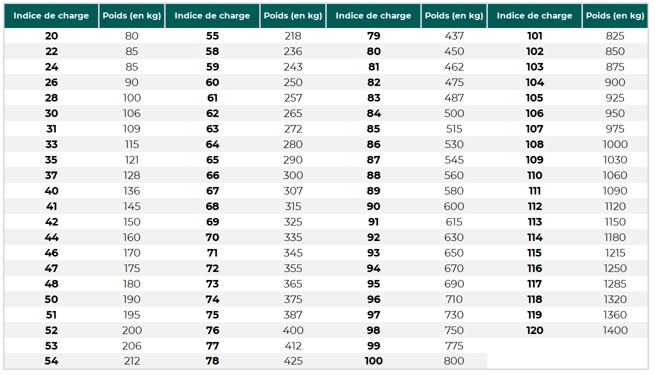 Tableau de correspondance des indices de charge pneu