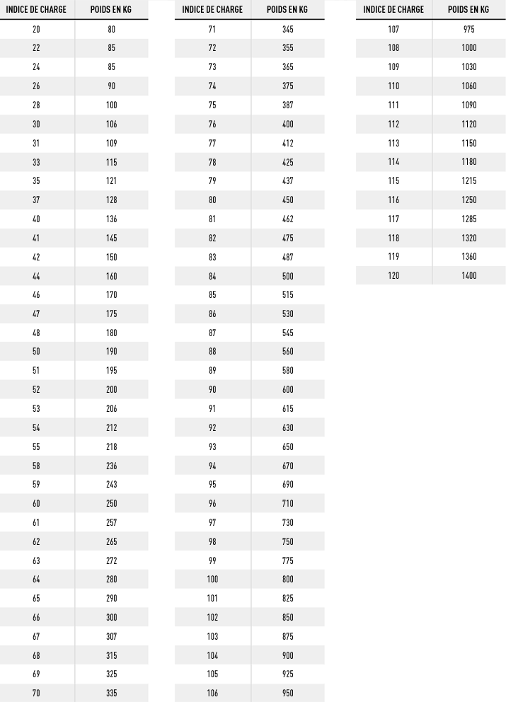 Pourquoi y a-t-il plusieurs indices de charge compatibles avec ma voiture